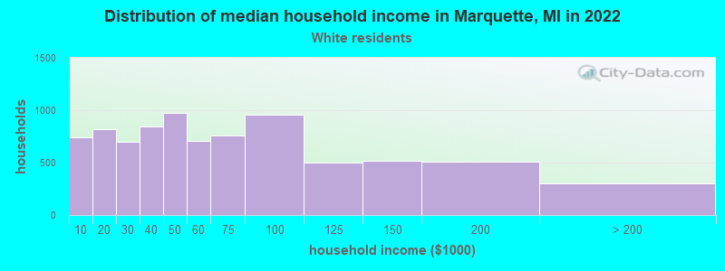 Distribution of median household income in Marquette, MI in 2022