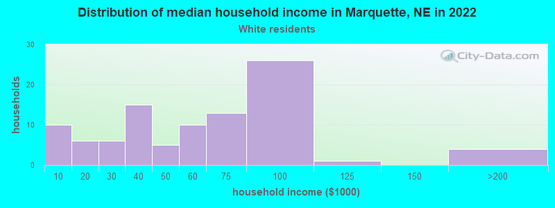 Distribution of median household income in Marquette, NE in 2022