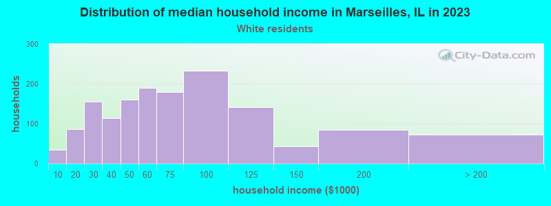 Distribution of median household income in Marseilles, IL in 2022