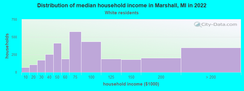 Distribution of median household income in Marshall, MI in 2021