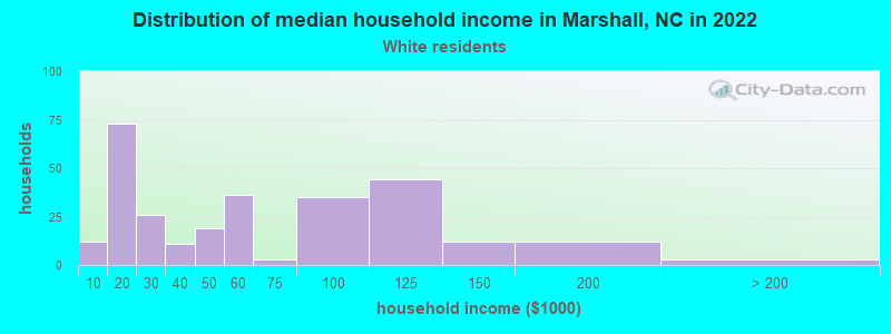 Distribution of median household income in Marshall, NC in 2022