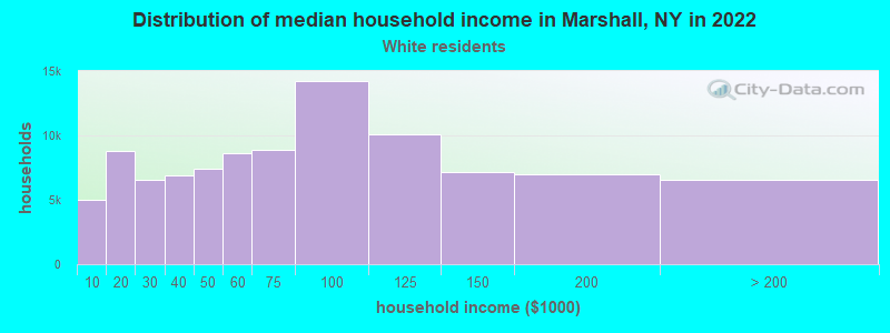 Distribution of median household income in Marshall, NY in 2022