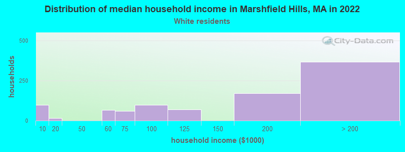 Distribution of median household income in Marshfield Hills, MA in 2022