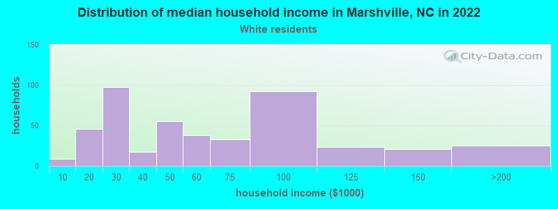 Distribution of median household income in Marshville, NC in 2022