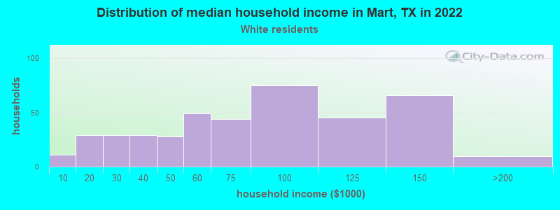 Distribution of median household income in Mart, TX in 2022