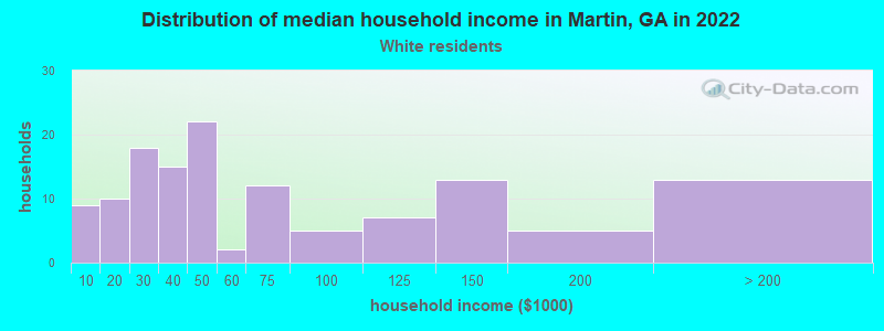 Distribution of median household income in Martin, GA in 2022