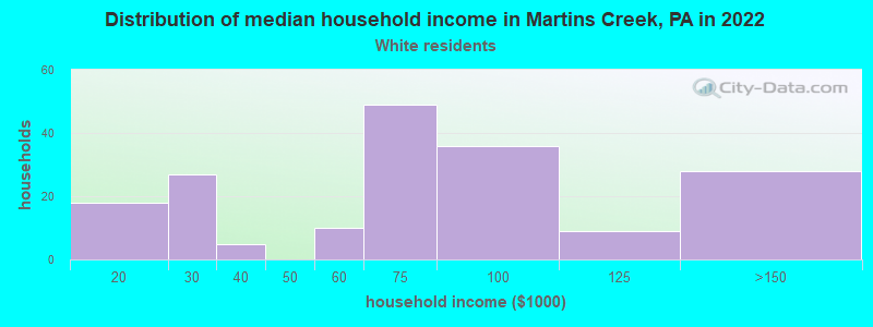 Distribution of median household income in Martins Creek, PA in 2022