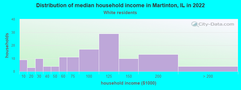 Distribution of median household income in Martinton, IL in 2022