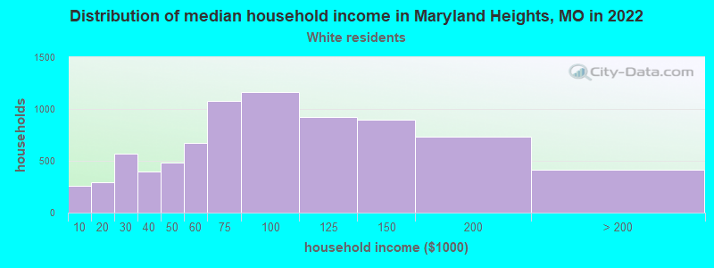 Distribution of median household income in Maryland Heights, MO in 2022