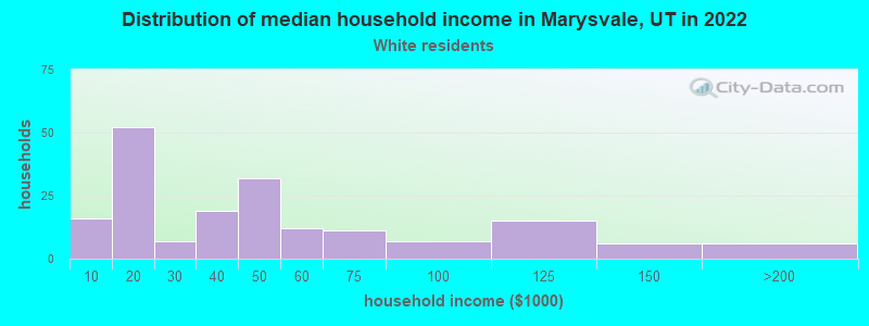 Distribution of median household income in Marysvale, UT in 2022
