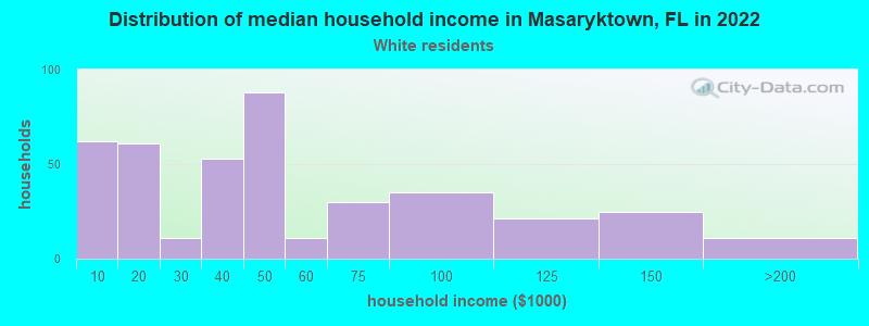 Distribution of median household income in Masaryktown, FL in 2022