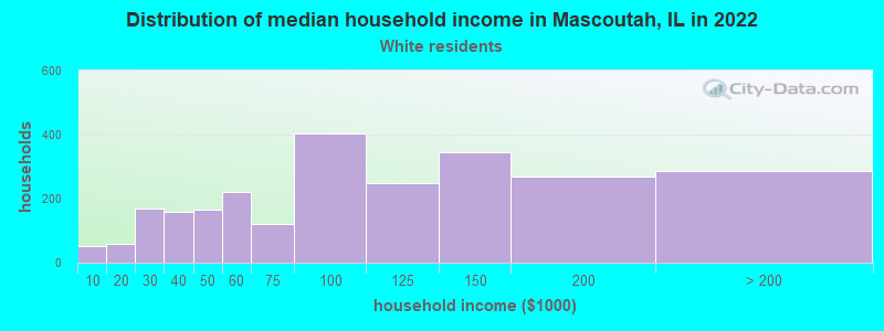 Distribution of median household income in Mascoutah, IL in 2022