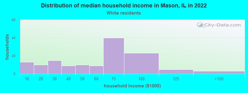 Distribution of median household income in Mason, IL in 2022