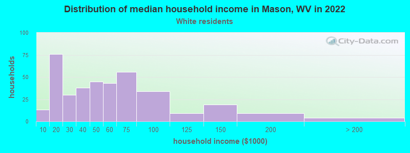 Distribution of median household income in Mason, WV in 2022