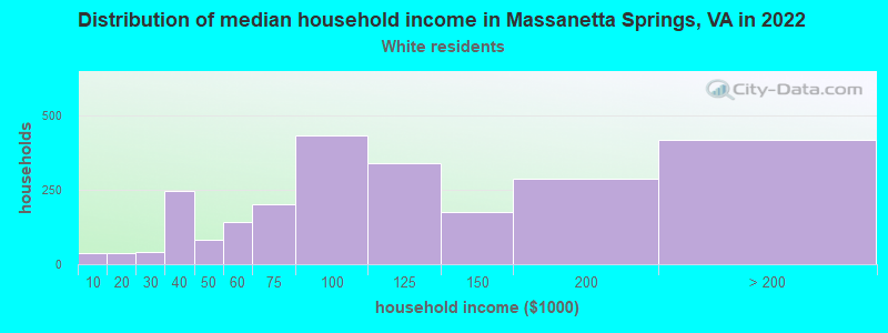 Distribution of median household income in Massanetta Springs, VA in 2022
