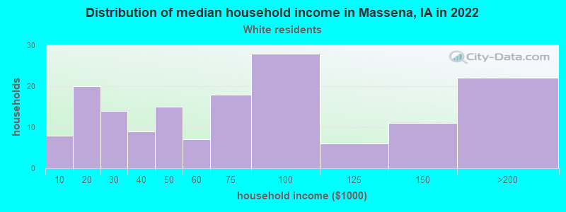 Distribution of median household income in Massena, IA in 2022