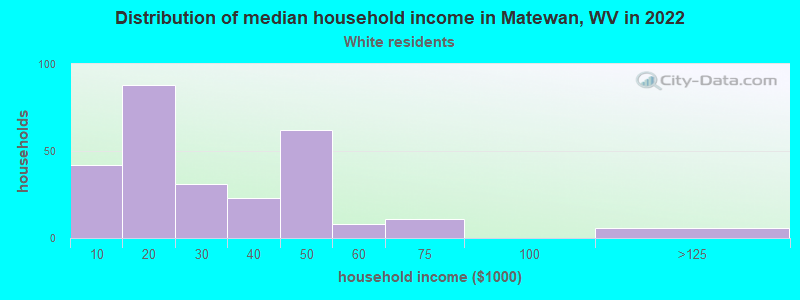 Distribution of median household income in Matewan, WV in 2022