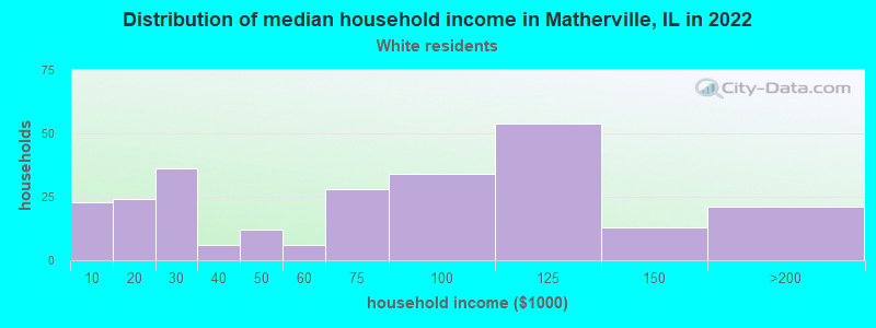 Distribution of median household income in Matherville, IL in 2022