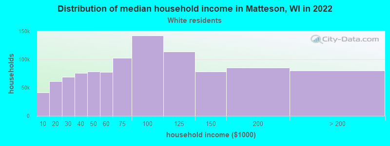 Distribution of median household income in Matteson, WI in 2022