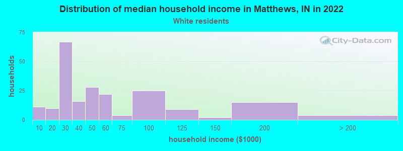Distribution of median household income in Matthews, IN in 2022