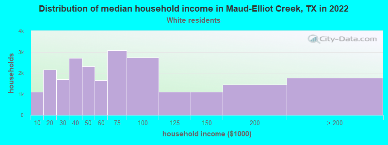 Distribution of median household income in Maud-Elliot Creek, TX in 2022