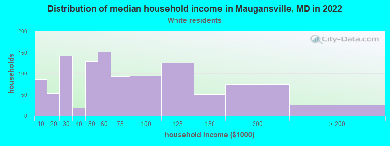 Distribution of median household income in Maugansville, MD in 2022