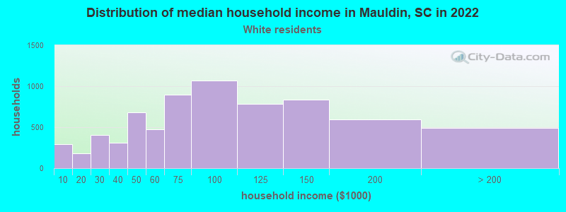 Distribution of median household income in Mauldin, SC in 2022