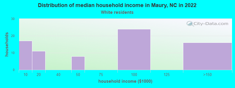 Distribution of median household income in Maury, NC in 2022