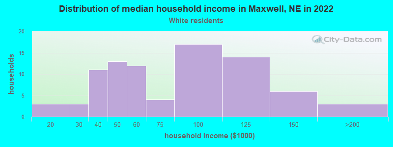 Distribution of median household income in Maxwell, NE in 2022