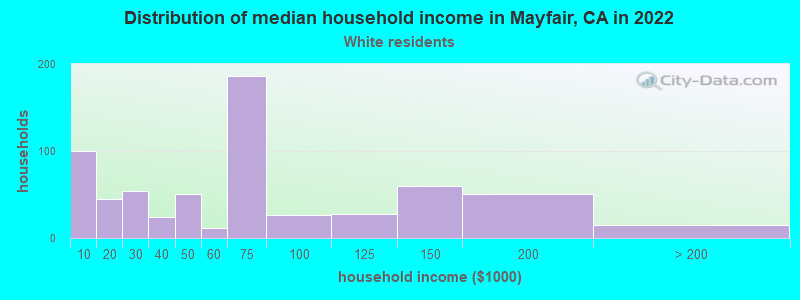Distribution of median household income in Mayfair, CA in 2022