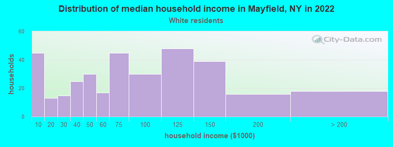 Distribution of median household income in Mayfield, NY in 2022