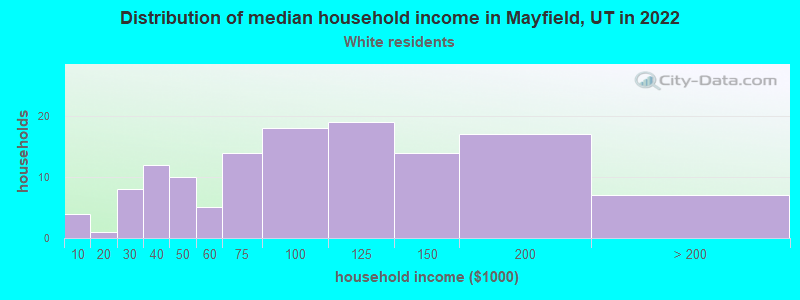 Distribution of median household income in Mayfield, UT in 2022