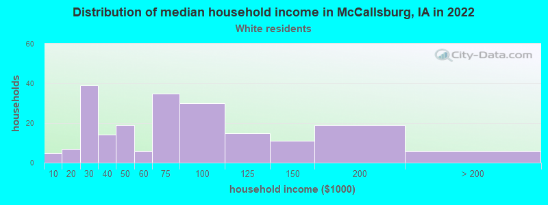 Distribution of median household income in McCallsburg, IA in 2022