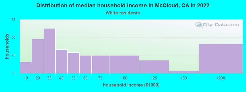Distribution of median household income in McCloud, CA in 2022