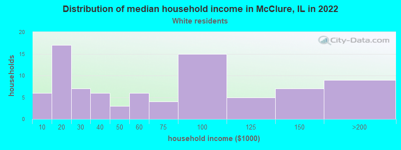 Distribution of median household income in McClure, IL in 2022