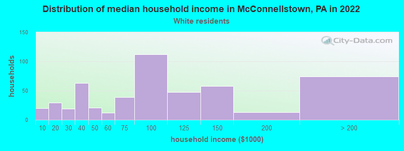 Distribution of median household income in McConnellstown, PA in 2022