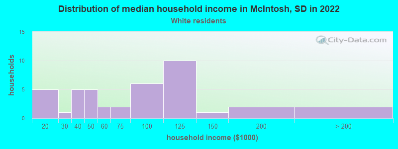 Distribution of median household income in McIntosh, SD in 2022