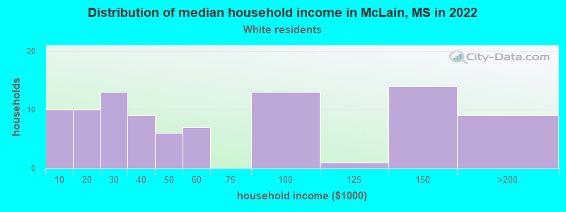 Distribution of median household income in McLain, MS in 2022