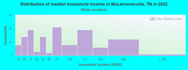 Distribution of median household income in McLemoresville, TN in 2022