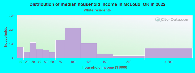 Distribution of median household income in McLoud, OK in 2022