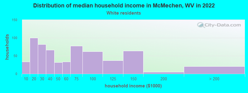 Distribution of median household income in McMechen, WV in 2022