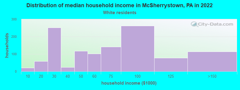 Distribution of median household income in McSherrystown, PA in 2022