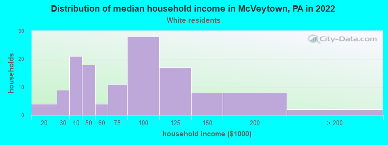 Distribution of median household income in McVeytown, PA in 2022
