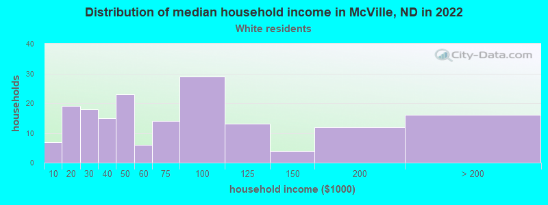 Distribution of median household income in McVille, ND in 2022