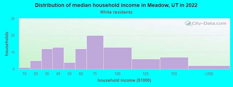 Distribution of median household income in Meadow, UT in 2022