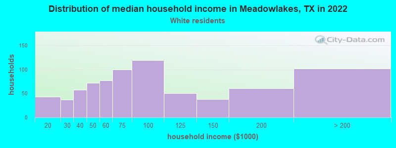 Distribution of median household income in Meadowlakes, TX in 2022