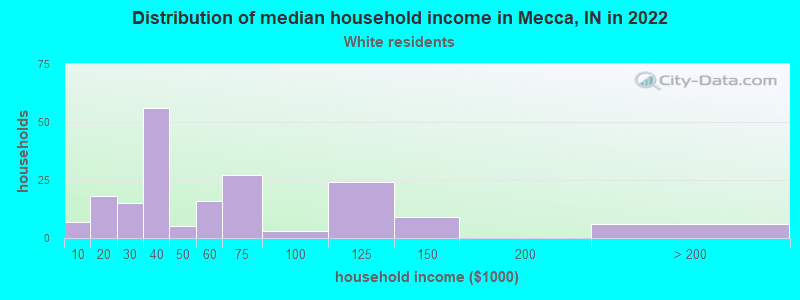 Distribution of median household income in Mecca, IN in 2022