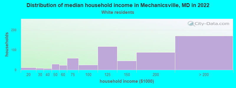 Distribution of median household income in Mechanicsville, MD in 2022