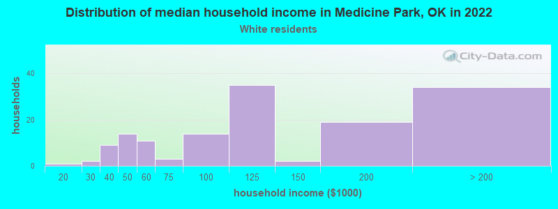 Distribution of median household income in Medicine Park, OK in 2022