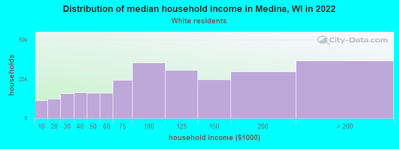 Distribution of median household income in Medina, WI in 2022